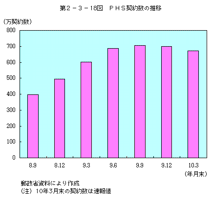 第 2-3-18図 PHS契約数の推移