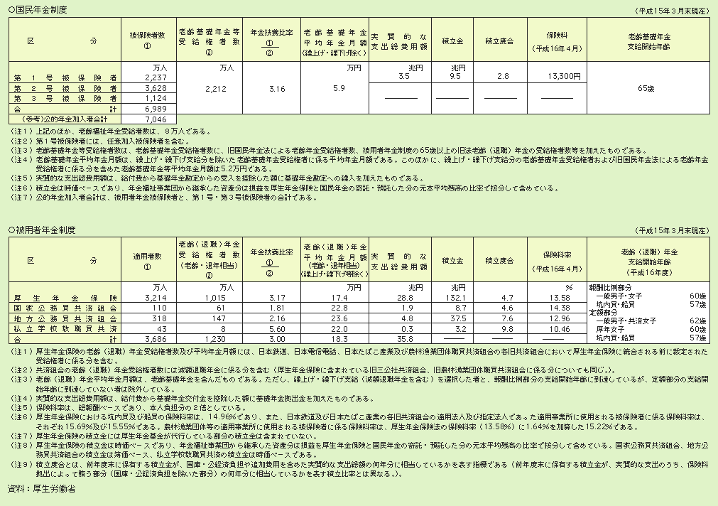 表２－３－９ 公的年金制度一覧