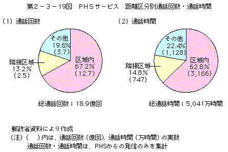 第2-3-19図 PHSサービス 距離区分別通話回数・通話時間