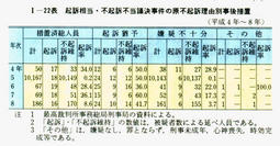 I-22表　起訴相当・不起訴不当議決事件の原不起訴理由別事後措置(平成4年～8年)