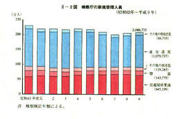 II-2図　検察庁の新規受理人員(昭和63年～平成9年)