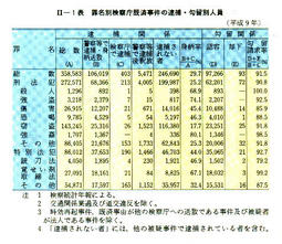 II-1表　罪名検察庁既済事件の逮捕・勾留別人員(平成9年)