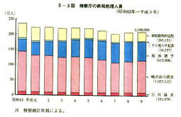 II-3図　検察庁の終局処理人員(昭和63年～平成9年)