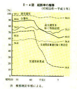 II-4図　起訴率の推移(昭和53年～平成9年〉