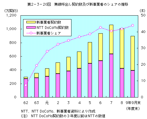 第2-3-20 無線呼び出し契約数及び新事業者のシェアの推移