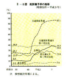 II-5図　起訴猶予率の推移(昭和53年～平成9年)