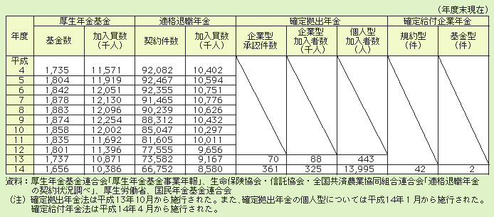 表２－３－10 企業年金等の適用状況の推移