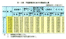 II-2表　不起訴処分における理由別人員(昭和63年～平成9年)