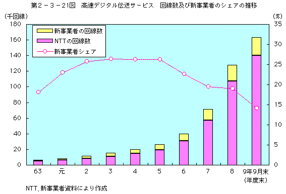 第2-3-21図 高速デジタル伝送サービス 回線数及び新事業者のシェアの推移