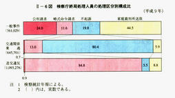 II-6図　検察庁終局処理人員の処理区分別構成比(平成9年)