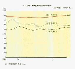 II-7図　薬物犯罪の起訴率の推移(昭和63年～平成9年)