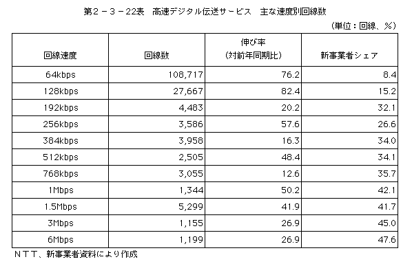 第2-3-22表 高速デジタル伝送サービス 主な速度別回線数