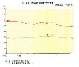 II-8図　男女嗣の起訴猶予率の推移(昭和63年～平成9年)