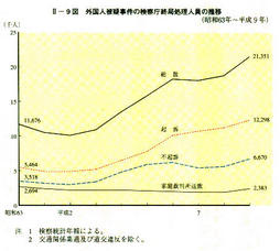 II-9図　外国人被疑事件の検察庁終局処理人員の推移(昭和63年～平成9年)