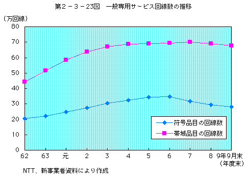 第 2-3-23図 一般専用サービス回線数の推移