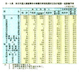 II-5表　来日外国人被疑事件の検察庁終局処理状況及び起訴・起訴猶予率(平成9年)