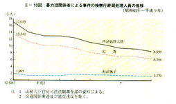 II-10図　暴力団関係による事件の検察庁終局処理人員の推移(昭和63年～平成9年)