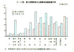 II-11図　暴力団関係者の主要罪名別起訴猶予率(平成9年)