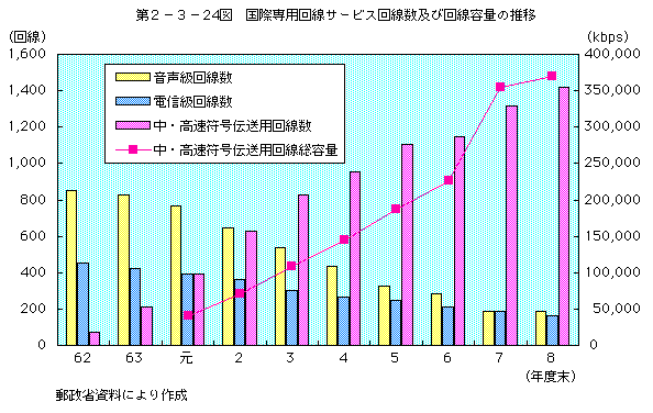 第2-3-24図 国際専用回線サービス回線数及び回線容量の推移