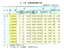 II-6表　全事件裁判確定人員(昭和63年～平成9年)