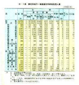 II-7表　罪名別地方・家庭裁判所終局処理人員(平成8年)