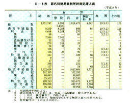 II-8表　罪名別簡易裁判所終局処理人員(平成8年)