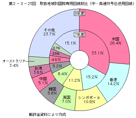 第2-3-25図 取扱地域別専用回線数比(中・高速符号伝送用回線)