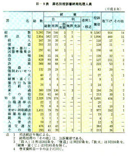 II-9表　罪名別控訴審終局処理人員(平成8年)