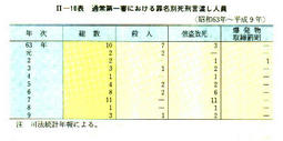 II-10表　通常第一審における罪名別死刑言渡し人員(昭和63年～平成9年)