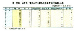 II-11表　通常第一審における罪名別無期懲役刑言渡し人員(昭和63年～平成9年)