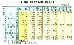 II-12表　罪名別罰金の第一審科刑状況(平成8年)