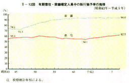 II-12図　有期懲役・禁錮確定人員中の執行猶予率の推移(昭和43年～平成9年)