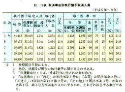 II-13表　取消事由別執行猶予取消人員(平成5年～9年)