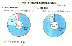 II-13図　第一審公判事件の審理潮間別構成比(平成9年)