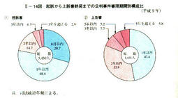 II-14図　起訴から上訴審終局までの公判事件審理期間別構成比(平成9年)