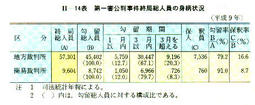 II-14表　第一審公判事件終局総人員の身柄状況(平成9年)