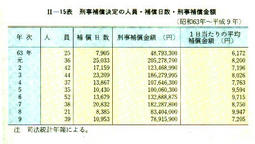 II-15表　刑事補償決定の人員・補償日数・刑事補償金額(昭和63年～平成9年)