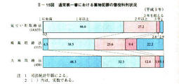 II-15図　通常第一審における薬物犯罪の懲役科刑状況(平成9年)