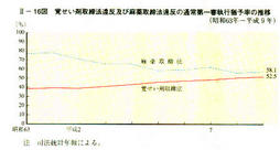 II-16図　覚せい剤取締法違反及び麻薬取締法違反の通常第一審執行猶予率の推移(昭和63年～平成9年)