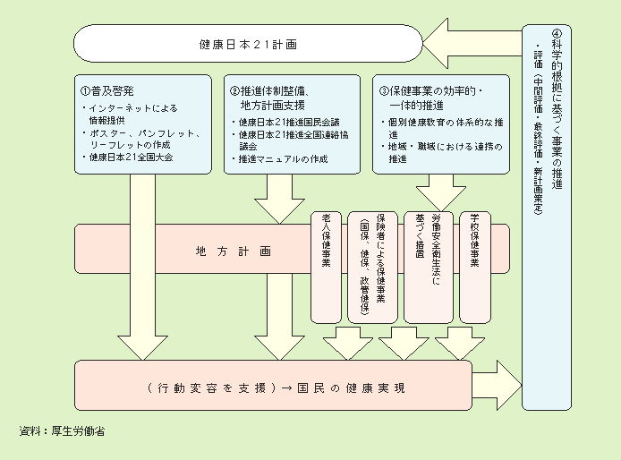 図２－３－13 健康日本21の推進方策