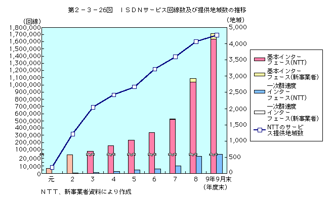 第2-3-26図 ISDNサービス回線数及び提供地域数の推移