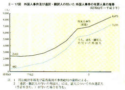 II-17図　外国人事件及び通訳庫翻訳人の付いた外国人事件の有罪人員の推移(昭和63華～平成9年)