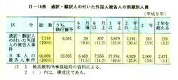 II-16表　通訳・翻訳人の付いた外国人被告人の刑期別人員(平成9年)