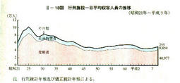 II-18図　行刑施設一日平均収容人員の推移(昭和21年～平成9年)