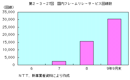 第2-3-27図 国内フレームリレーサービス回線数