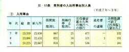 II-17表　受刑者の入出所事遊別人員(平成7年～9年)