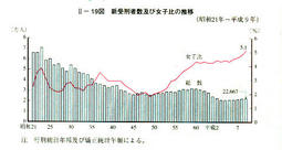 II-19図　新受刑者数及び女子比の推移(昭和21年～平成9年)