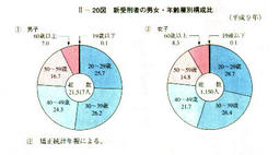 II-20図　新受刑者の男女・年齢層別構成比(平成9年)