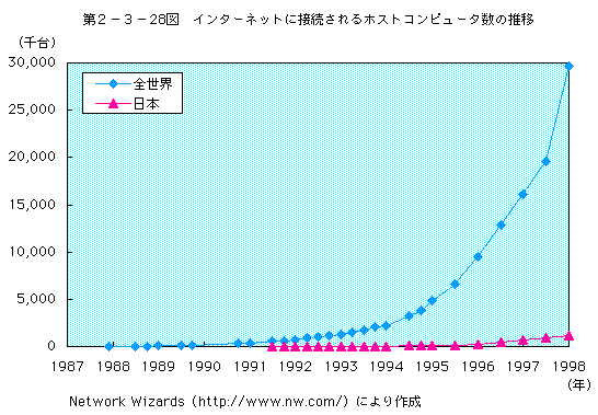 第2-3-28図 インターネットに接続されるホストコンピュータ数の推移