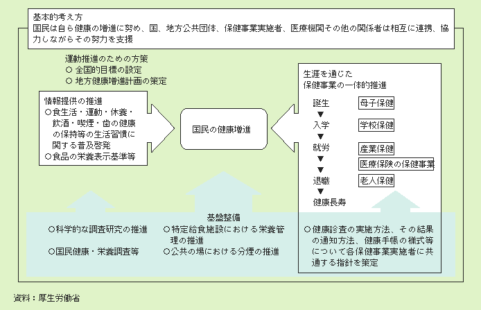 図２－３－14 健康増進法の骨格